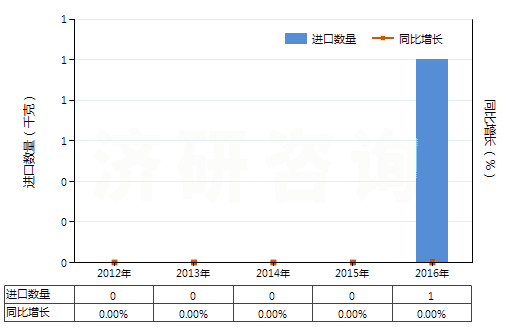 2012-2016年中國間硝基氯化苯(HS29049012)進口量及增速統計 2012-2016年中國間硝基氯化苯(HS29049012)進口量及增速統計